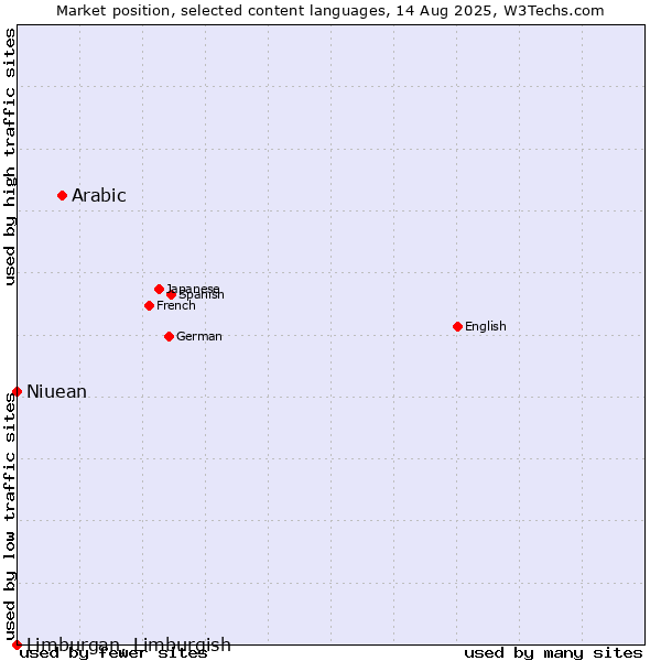 Market position of Arabic vs. Niuean vs. Limburgan, Limburgish