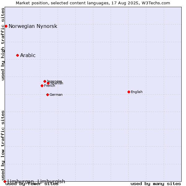 Market position of Arabic vs. Norwegian Nynorsk vs. Limburgan, Limburgish