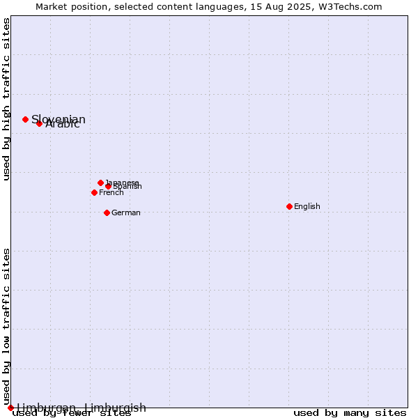 Market position of Arabic vs. Slovenian vs. Limburgan, Limburgish