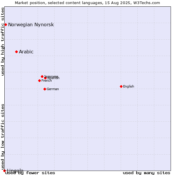 Market position of Arabic vs. Norwegian Nynorsk vs. Lingala