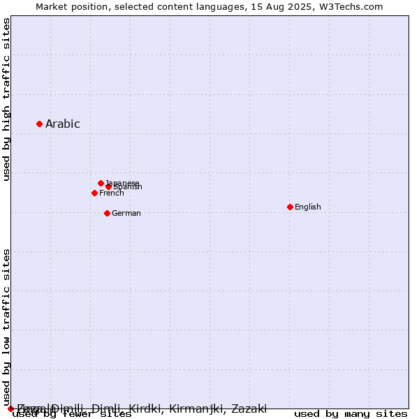 Market position of Arabic vs. Lingala vs. Zaza, Dimili, Dimli, Kirdki, Kirmanjki, Zazaki