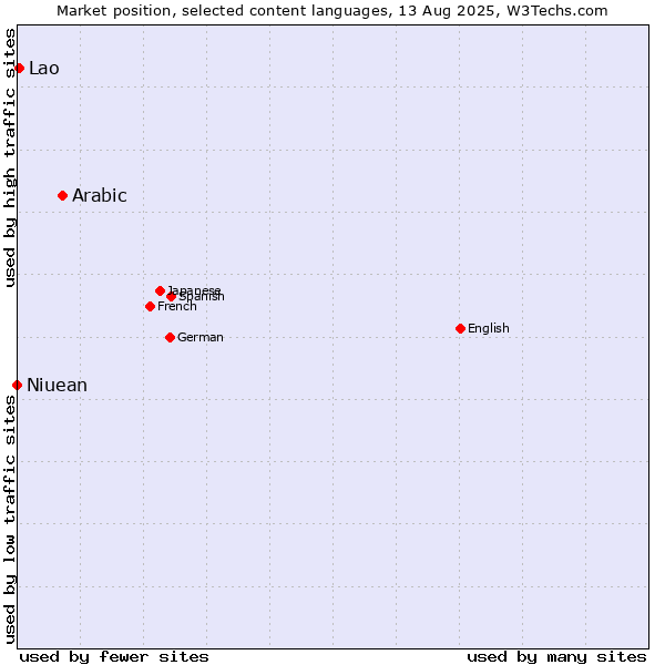 Market position of Arabic vs. Lao vs. Niuean
