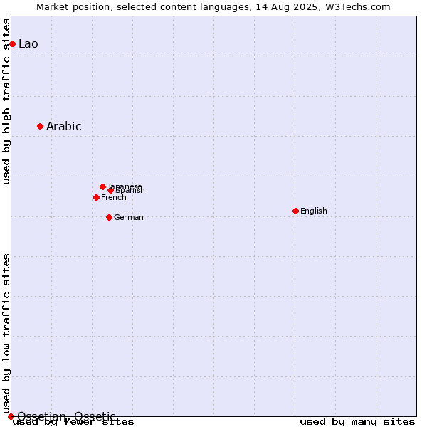 Market position of Arabic vs. Lao vs. Ossetian, Ossetic