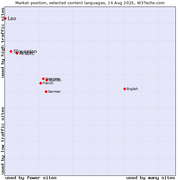 Market position of Arabic vs. Slovenian vs. Lao