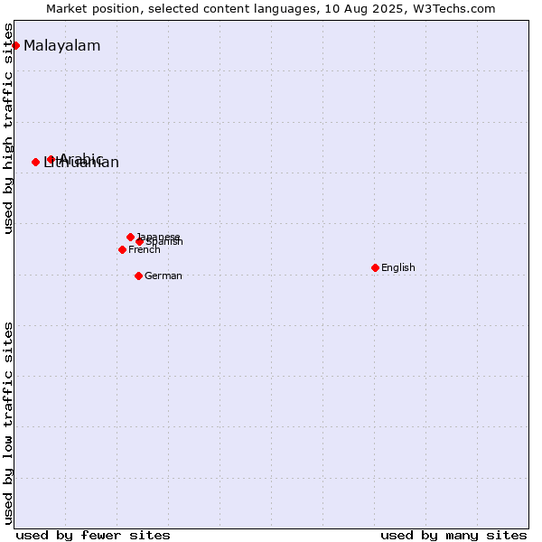 Market position of Arabic vs. Lithuanian vs. Malayalam