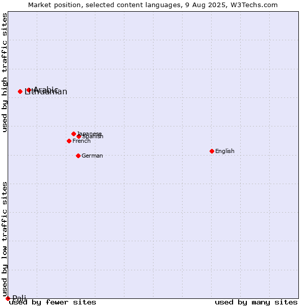 Market position of Arabic vs. Lithuanian vs. Pali
