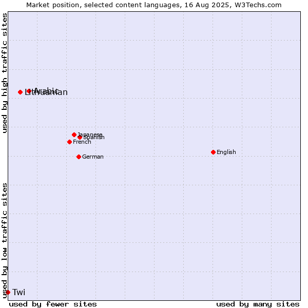 Market position of Arabic vs. Lithuanian vs. Twi