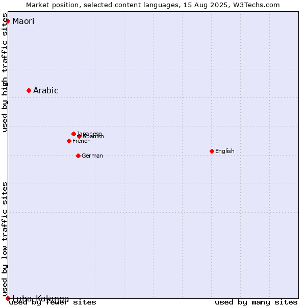 Market position of Arabic vs. Maori vs. Luba-Katanga