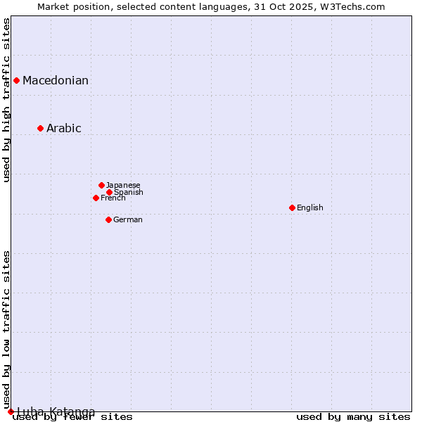 Market position of Arabic vs. Macedonian vs. Luba-Katanga