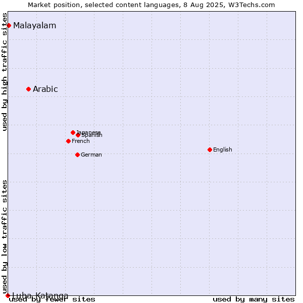 Market position of Arabic vs. Malayalam vs. Luba-Katanga