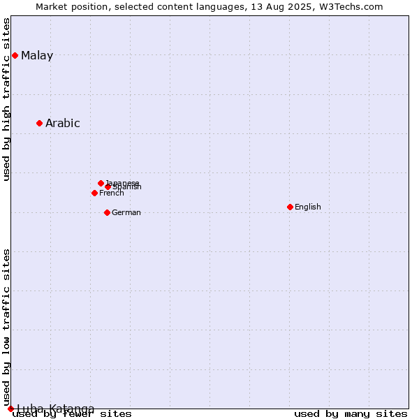 Market position of Arabic vs. Malay vs. Luba-Katanga