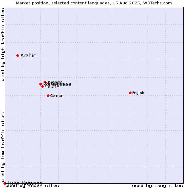 Market position of Portuguese vs. Arabic vs. Luba-Katanga