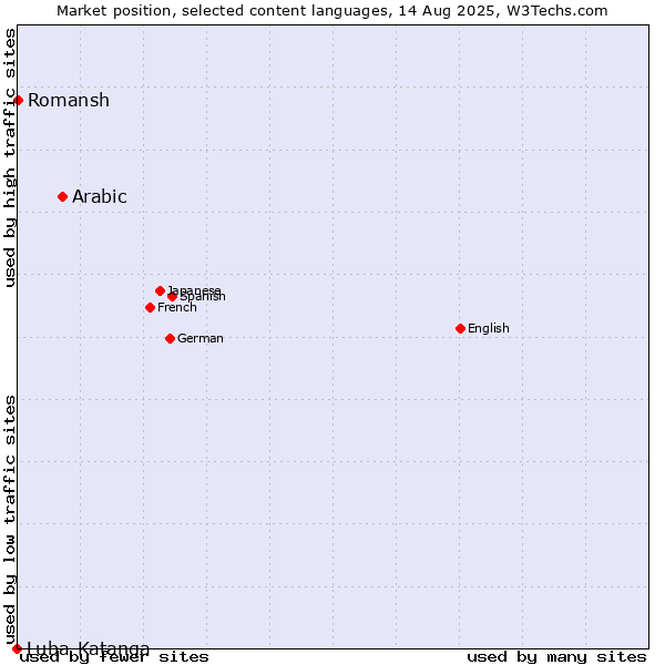 Market position of Arabic vs. Romansh vs. Luba-Katanga