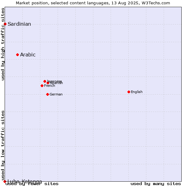 Market position of Arabic vs. Sardinian vs. Luba-Katanga