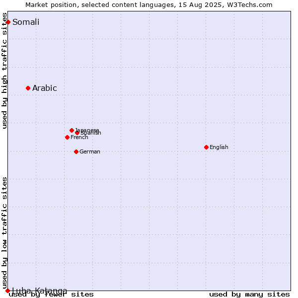 Market position of Arabic vs. Somali vs. Luba-Katanga