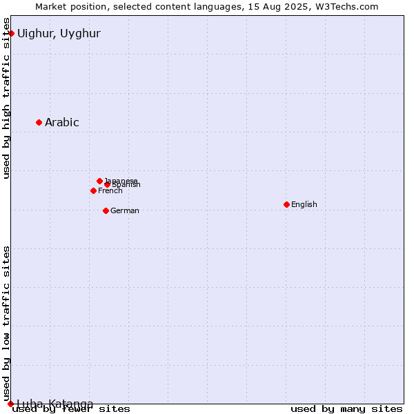 Market position of Arabic vs. Uighur, Uyghur vs. Luba-Katanga