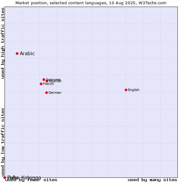 Market position of Arabic vs. Zulu vs. Luba-Katanga