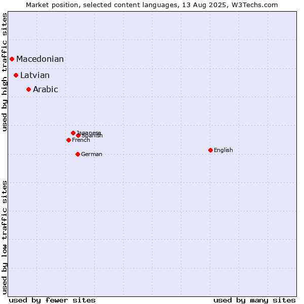 Market position of Arabic vs. Latvian vs. Macedonian