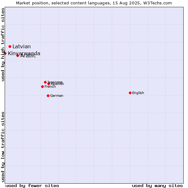 Market position of Arabic vs. Latvian vs. Kinyarwanda