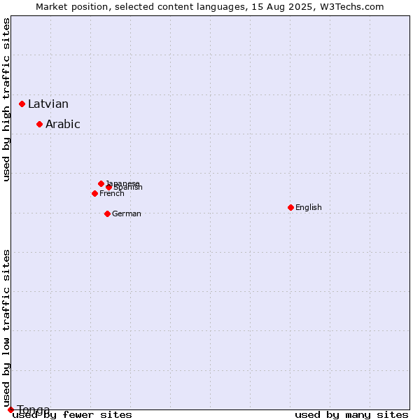 Market position of Arabic vs. Latvian vs. Tonga