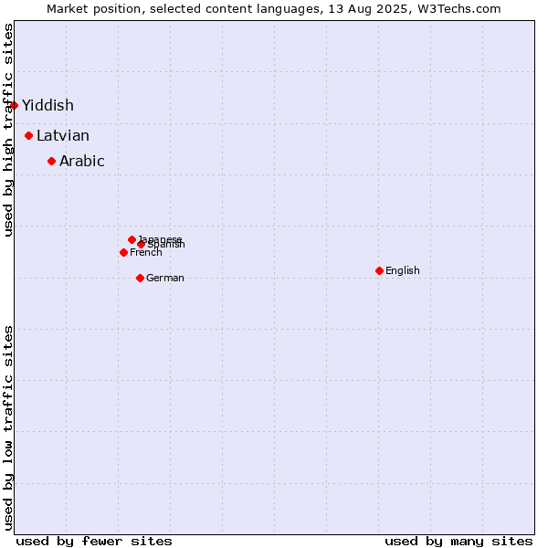 Market position of Arabic vs. Latvian vs. Yiddish