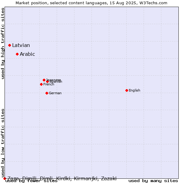 Market position of Arabic vs. Latvian vs. Zaza, Dimili, Dimli, Kirdki, Kirmanjki, Zazaki