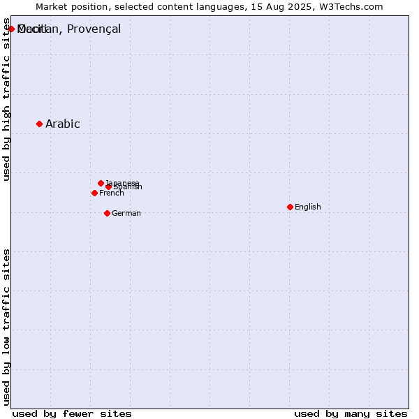 Market position of Arabic vs. Occitan, Provençal vs. Maori