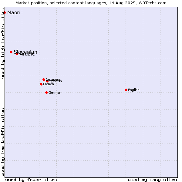 Market position of Arabic vs. Slovenian vs. Maori