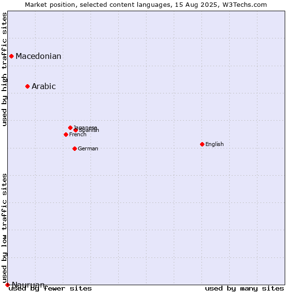 Market position of Arabic vs. Macedonian vs. Nauruan