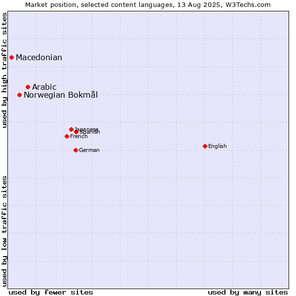 Market position of Arabic vs. Norwegian Bokmål vs. Macedonian