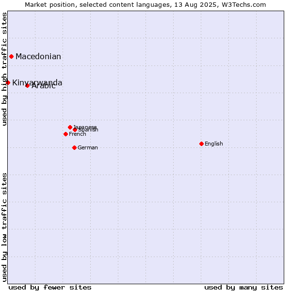 Market position of Arabic vs. Macedonian vs. Kinyarwanda