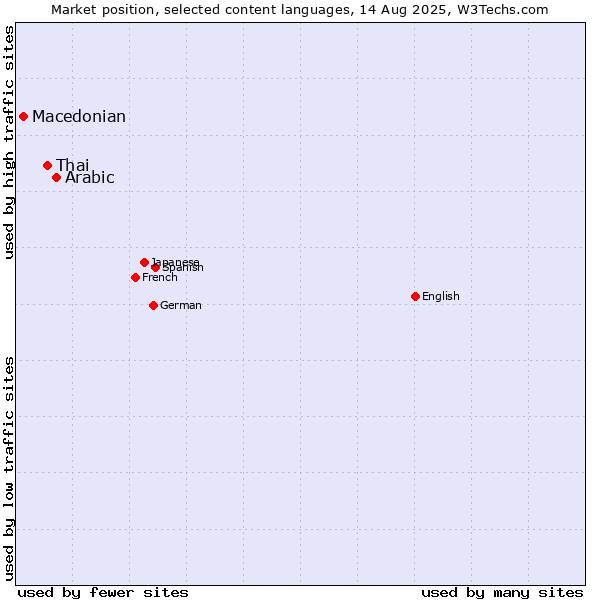 Market position of Arabic vs. Thai vs. Macedonian