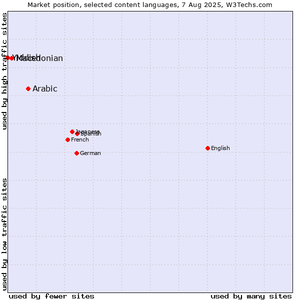 Market position of Arabic vs. Macedonian vs. Yiddish