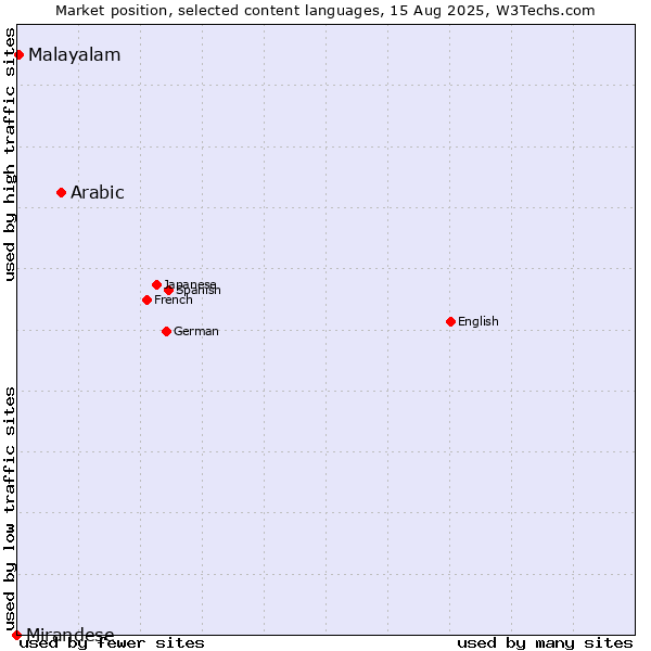 Market position of Arabic vs. Malayalam vs. Mirandese