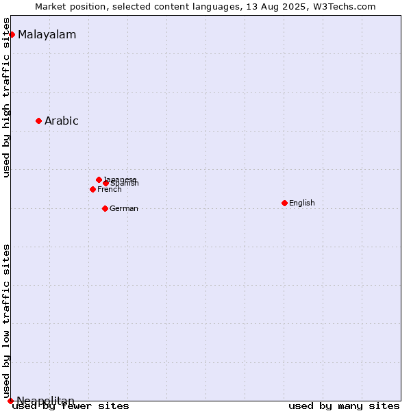 Market position of Arabic vs. Malayalam vs. Neapolitan