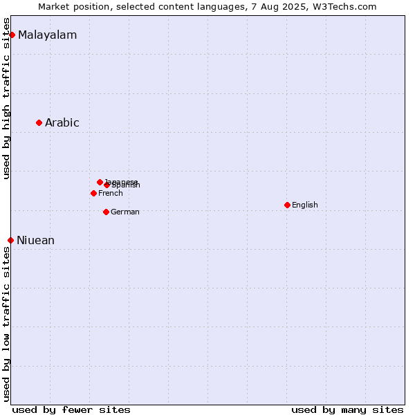 Market position of Arabic vs. Malayalam vs. Niuean