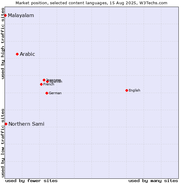 Market position of Arabic vs. Northern Sami vs. Malayalam