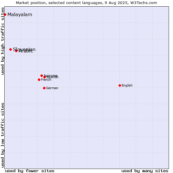 Market position of Arabic vs. Slovenian vs. Malayalam