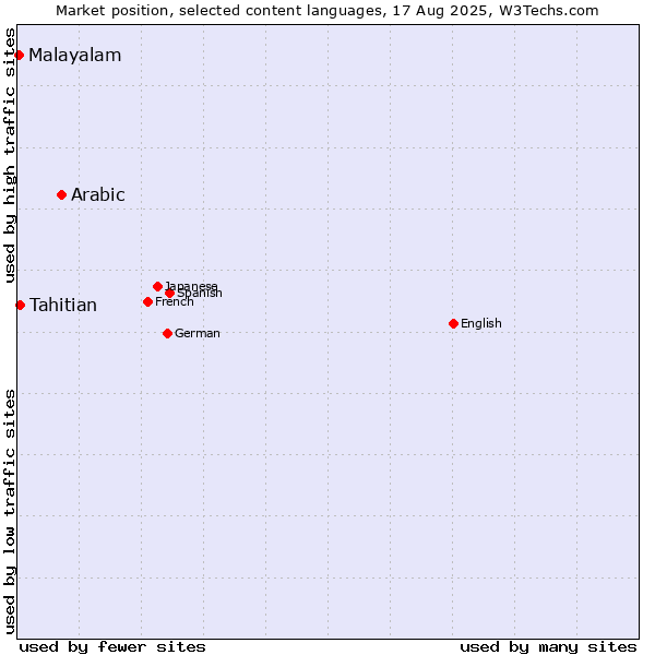Market position of Arabic vs. Tahitian vs. Malayalam