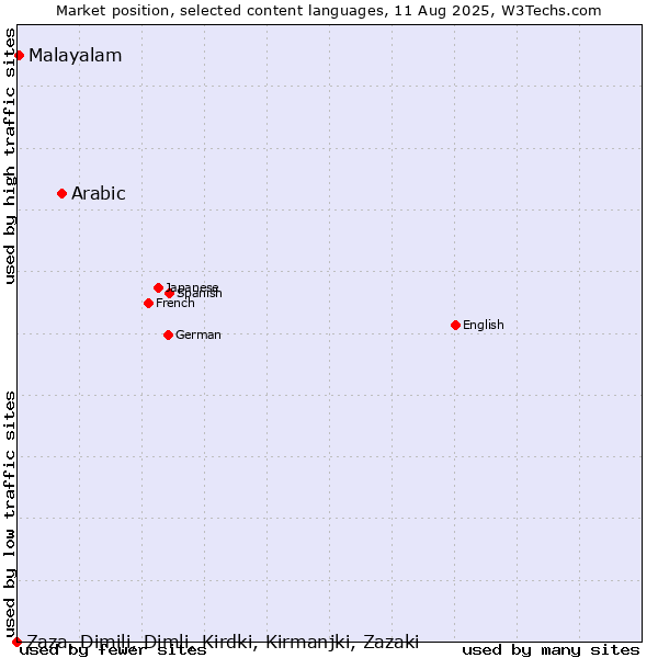 Market position of Arabic vs. Malayalam vs. Zaza, Dimili, Dimli, Kirdki, Kirmanjki, Zazaki