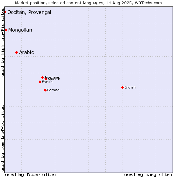 Market position of Arabic vs. Mongolian vs. Occitan, Provençal