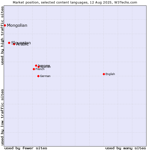 Market position of Arabic vs. Slovenian vs. Mongolian