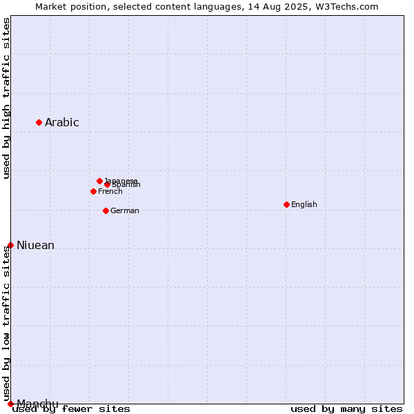 Market position of Arabic vs. Niuean vs. Manchu
