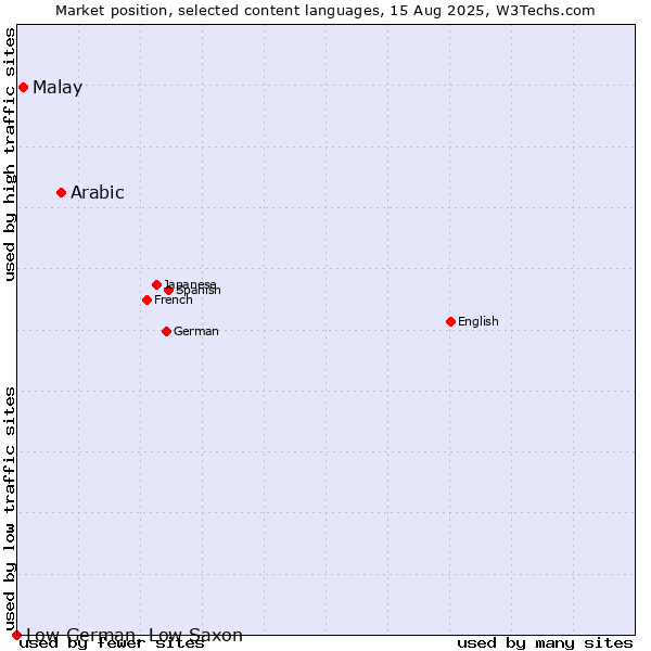 Market position of Arabic vs. Malay vs. Low German, Low Saxon