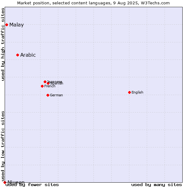 Market position of Arabic vs. Malay vs. Niuean
