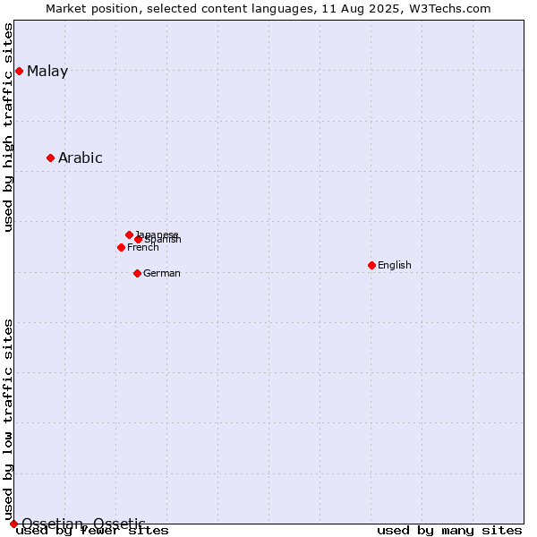 Market position of Arabic vs. Malay vs. Ossetian, Ossetic