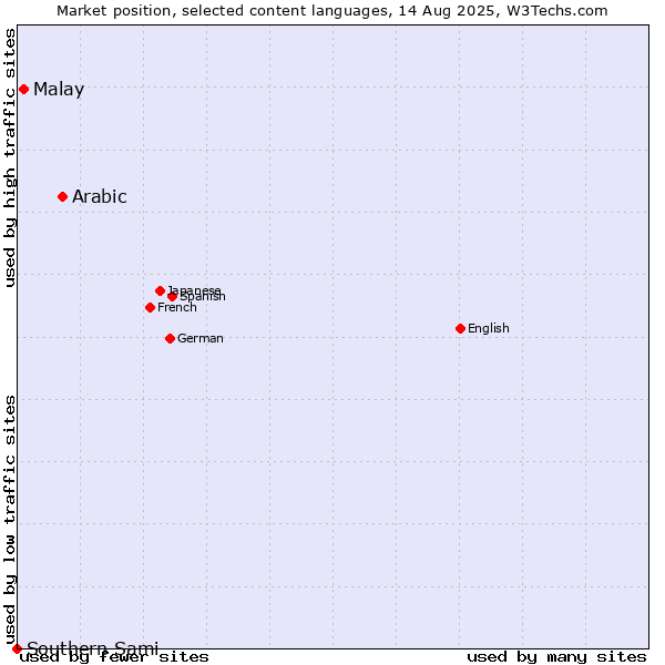 Market position of Arabic vs. Malay vs. Southern Sami