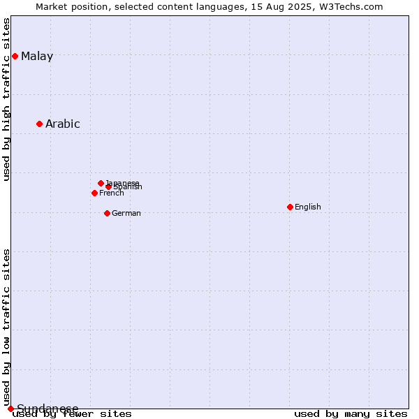 Market position of Arabic vs. Malay vs. Sundanese