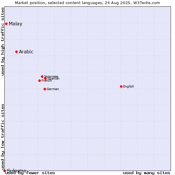 Market position of Arabic vs. Malay vs. Sukuma