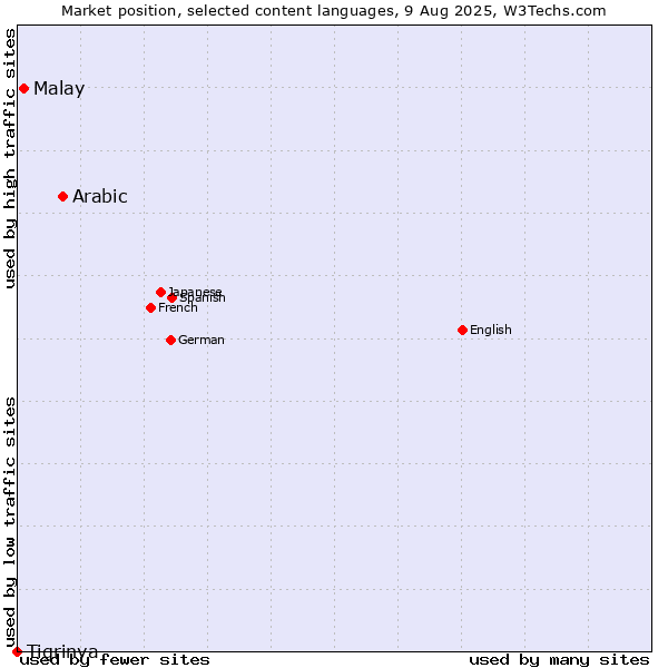 Market position of Arabic vs. Malay vs. Tigrinya